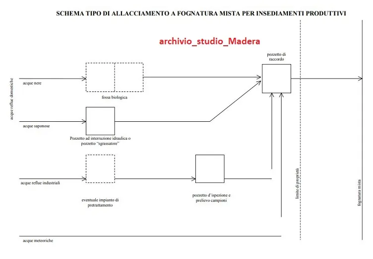 SCHEMA ALLACCIAMENTO A FOGNATURA MISTA INDUSTRIALI