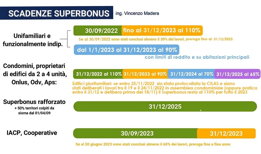 scadenze Ecobonus 110 termine