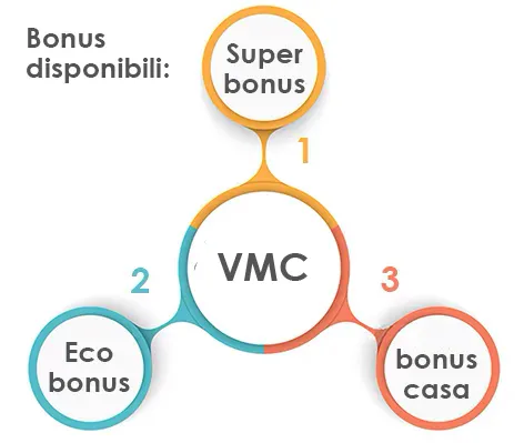 VMC bonus casa eco super