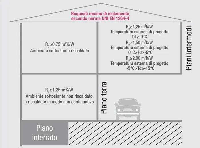 altezza minima isolanti pannelli radianti