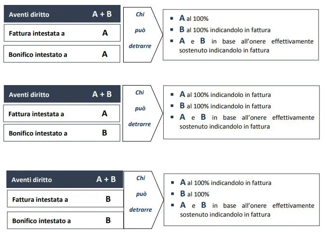 bonifico parlante bonus ristrutturazione più beneficiari percentuale