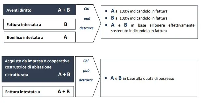 bonifico parlante ecobonus più beneficiari percentuale