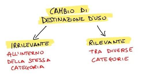 canbio di destinazione uso rilevante irrilevante