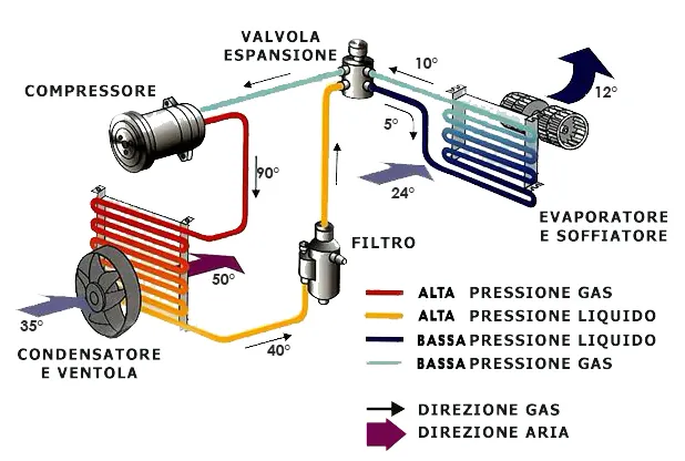 ciclo frigorifero condizionatore ad espansione diretta