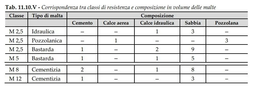 classi di resistenza e composizione volume malte