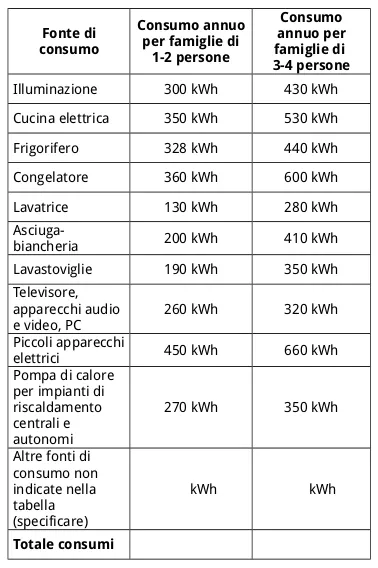 consumi elettrodomestici