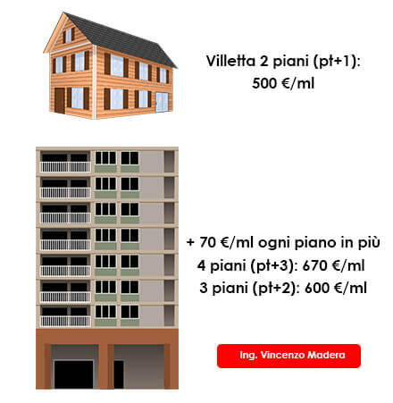 costo consolidamento fondazioni con resine 