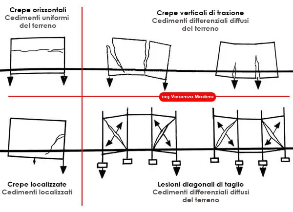 consolidamento fondazioni lesioni crepe