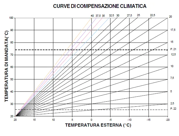 curve sonda climatica