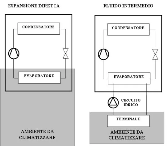 differenza tra espansione diretta e idronico