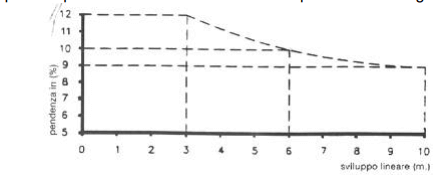rapporto lunghezza pendenza
