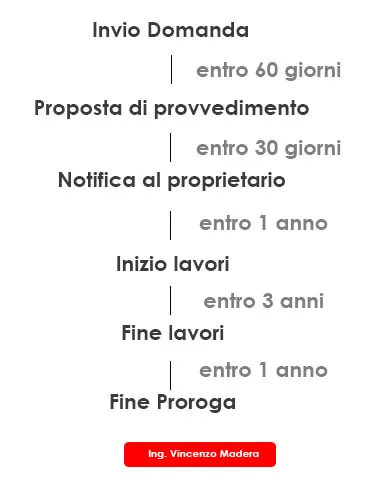 durata scadenza e proroga permesso di costruire