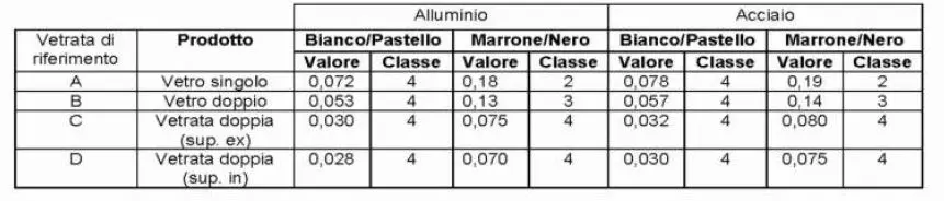 esempio gtot fattore di trasmissione solare