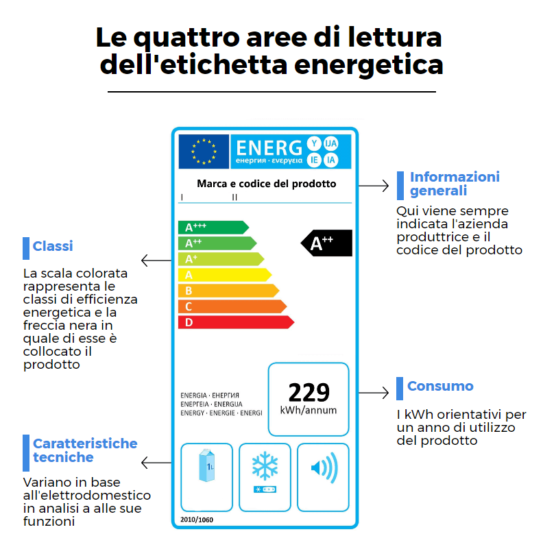 etichetta energetica elettrodomestici