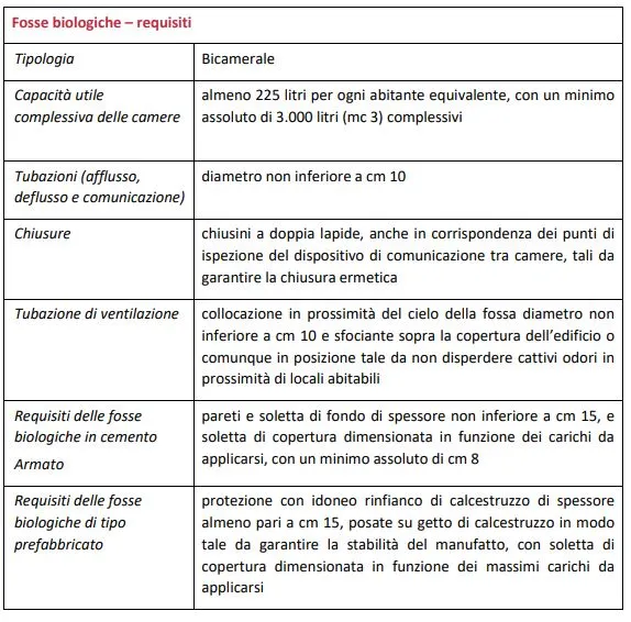 fosse biologiche requisiti