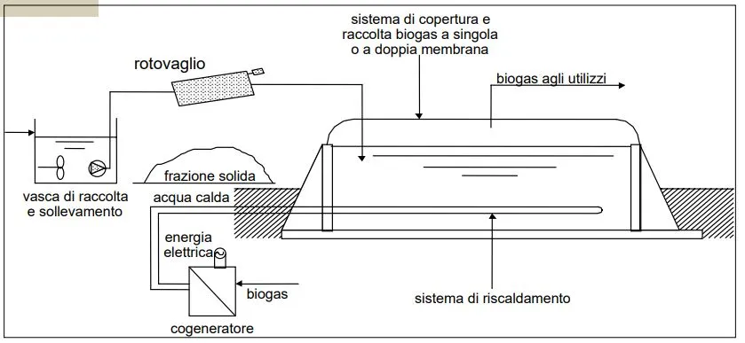 impianto a biogas con riscaldamento