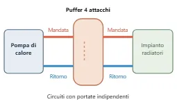 inerziale a 4 attacchi