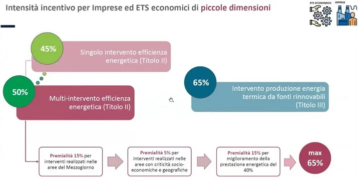 intensita incentivo piccole imprese conto termico