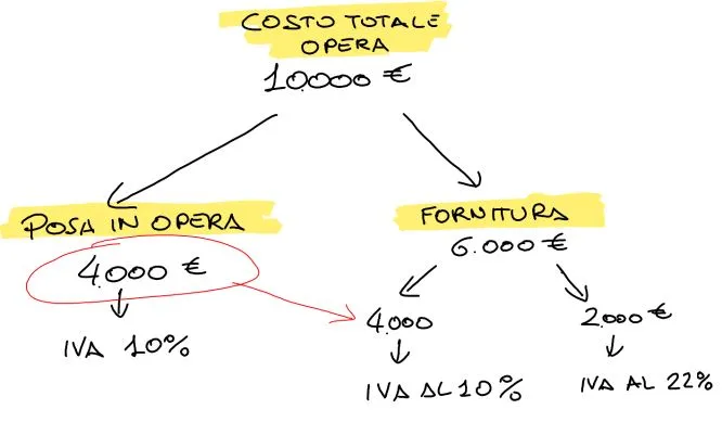 iva beni significativi