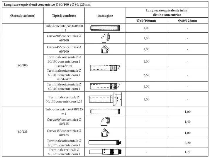 lunghezza equivalente concentrico