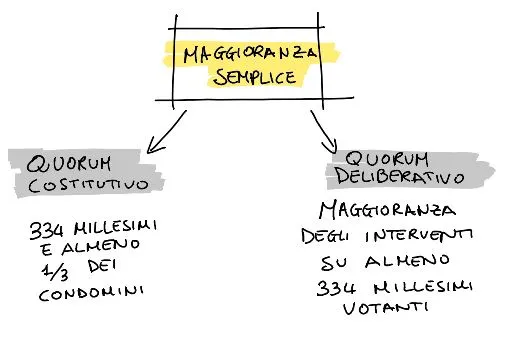 maggioranza semplice assemblea condominiale