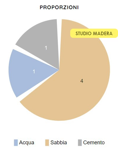 malta cementizia proporzioni acqua sabbia cemento