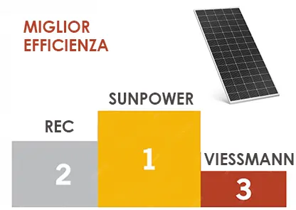 miglior pannelli efficienti