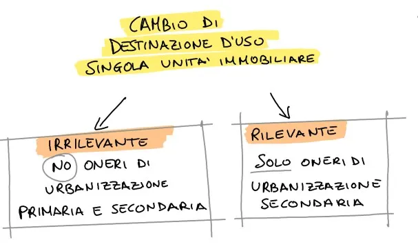 oneri cambio di destinazione uso