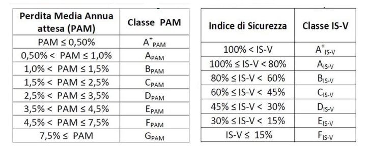 pam is v classe rischio sismico 1