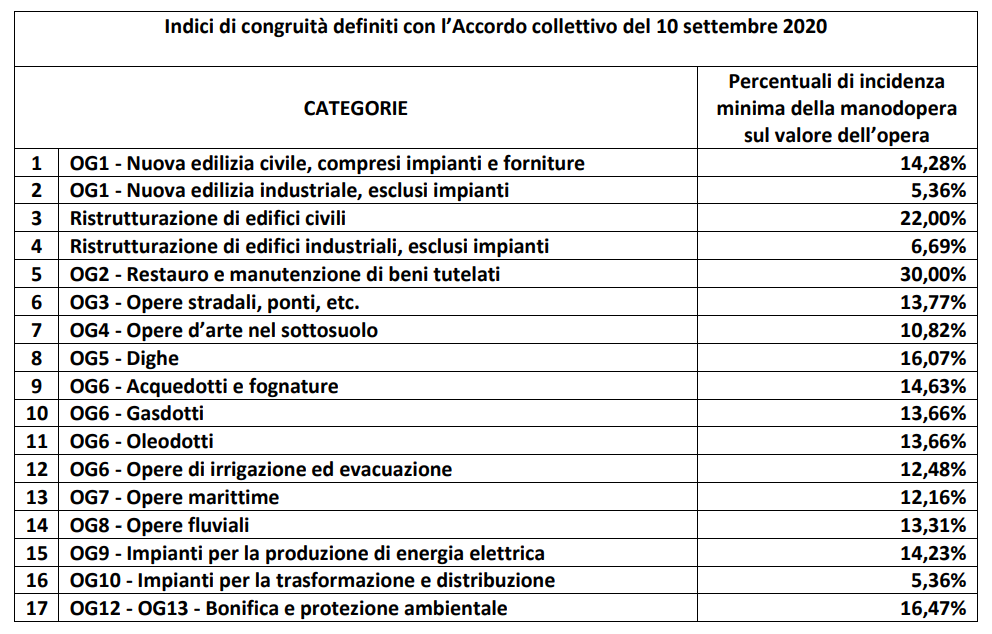 percentuale congruità della manodopera