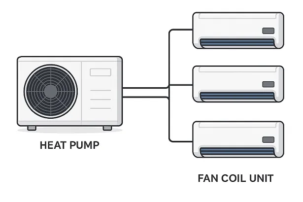 pompa di calore fancoil