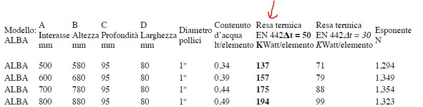 resa di un radiatore