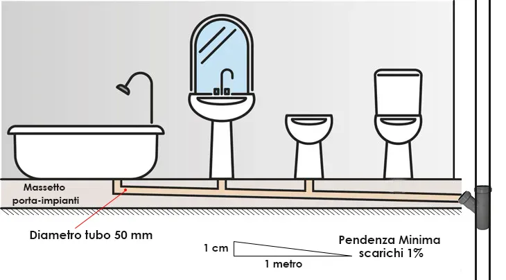 scarico chiare scure pendenze