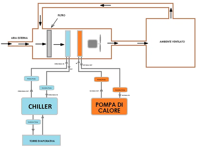 schema hvac impianti riscaldamento raffrescamento tuttaria