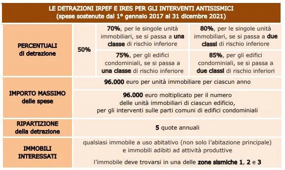 sisma bonus tetto massimo quote