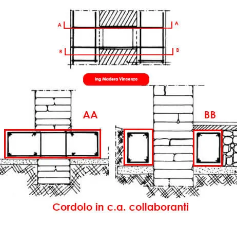 sottofondazione consolidamento cordolo ca