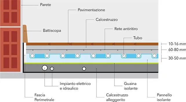 stratigrafia riscaldamento a pavimento radiante