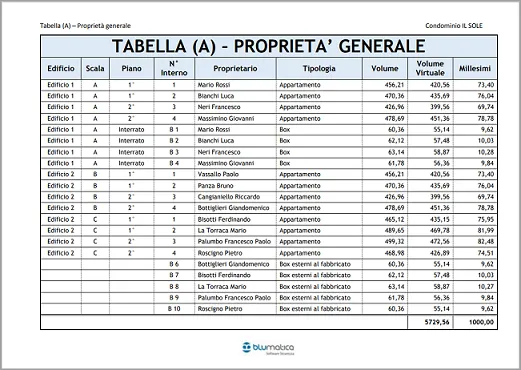 unanimita condominio