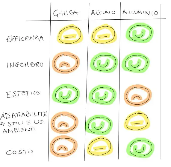 termosifoni in ghisa acciaio o alluminio