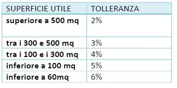 tolleranze costruttive ante 2024