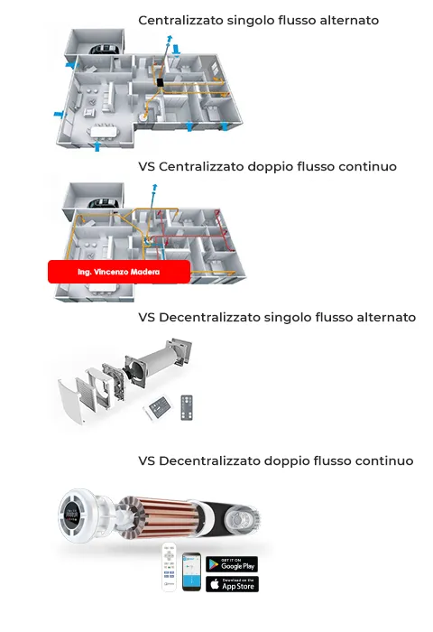 vmc decentralizzata centralizzata singolo doppio flusso