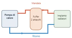 Serbatoio inerziale o puffer: cos'è, come funziona, migliori marche. A 2 e 4 attacchi