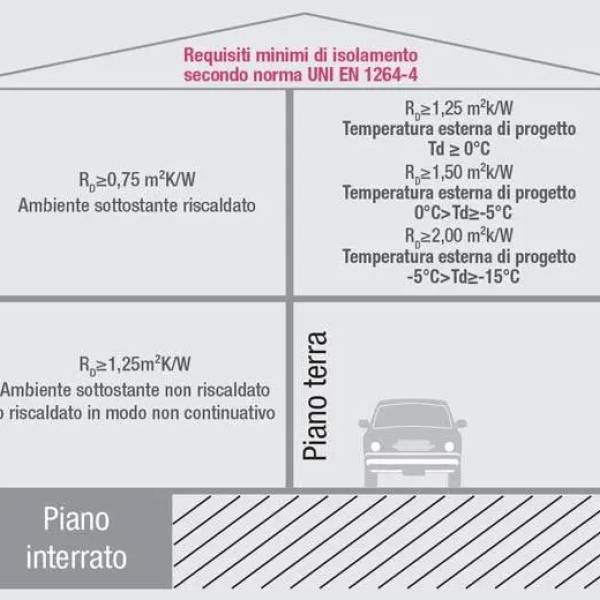 Isolamento minimo tra pannelli radianti e pavimento / soffitto